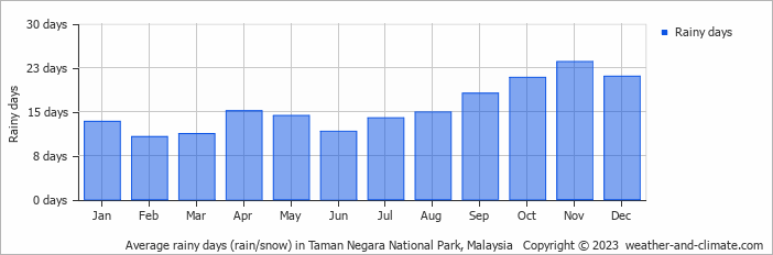 Average monthly rainy days in Taman Negara National Park, Malaysia
